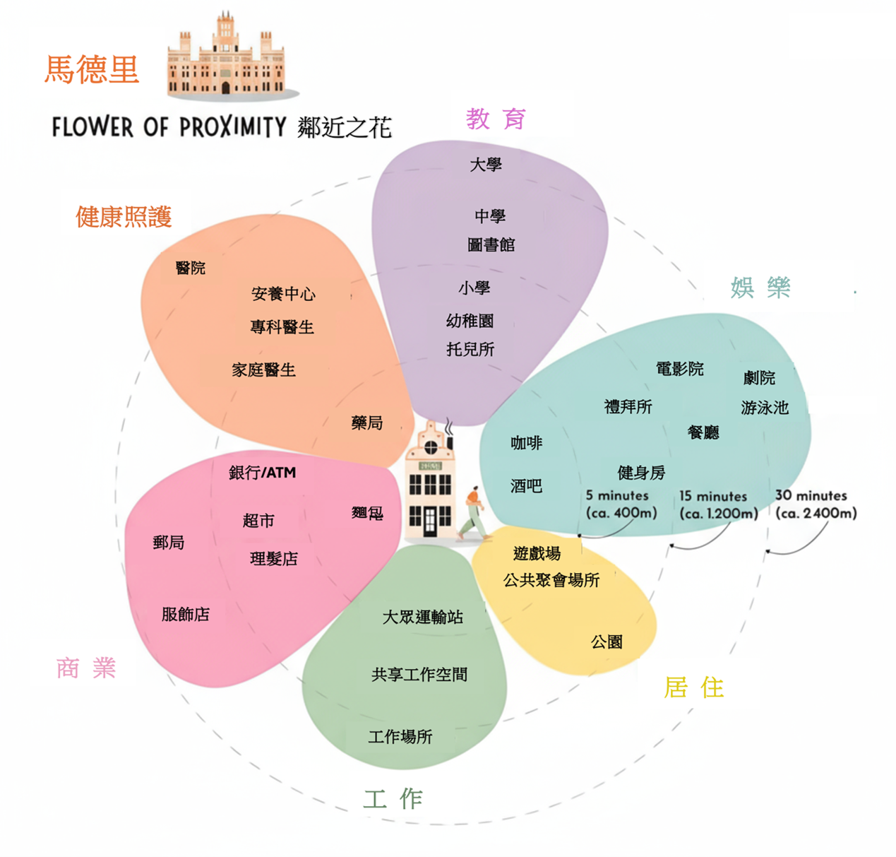 馬德里的「鄰近之花」(flower of proximity)