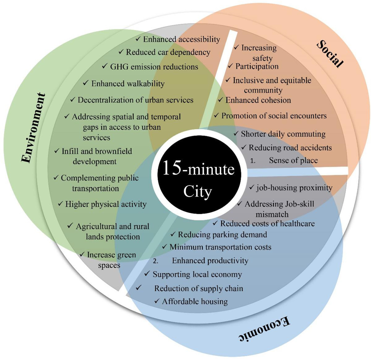 15分鐘城市與永續發展間之關係